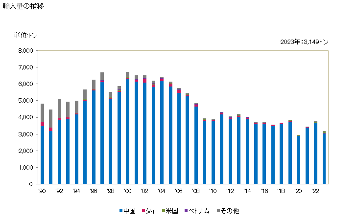 グラフ 年次 プラスチック以外の材料製の人造の花、葉、果実、これらの部分品及び製品の輸入動向 HS670290 輸入量の推移