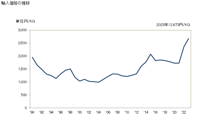 グラフ 年次 プラスチック以外の材料製の人造の花、葉、果実、これらの部分品及び製品の輸入動向 HS670290 輸入価格の推移