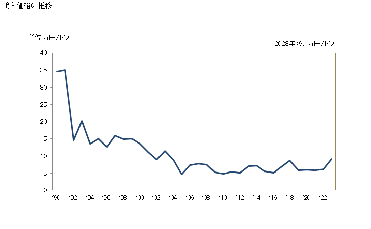 グラフ 年次 加工した石碑用、建築用の石及びその製品(タイル・キューブ状の物(1辺が7cm未満)、人工的に着色した天然石の粒、細片、粉)の輸入動向 HS680210 輸入価格の推移