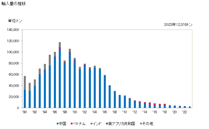 グラフ 年次 加工した石碑用、建築用の石及びその製品(単に切り又はのこぎりでひいて表面を平らな形状にしたもの(タイル及びキューブ状でない))(花こう岩)の輸入動向 HS680223 輸入量の推移