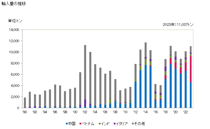 グラフ 年次 加工した石碑用、建築用の石及びその製品(表面や角を単に切り又はのこぎりでひき表面を平らにする以上に加工したもの(タイル及びキューブ状でない))(その他の石灰質の石)の輸入動向 HS680292 輸入量の推移