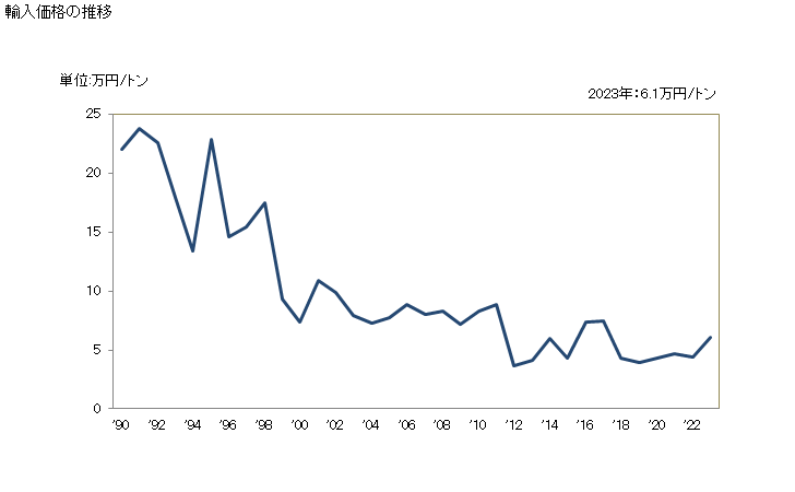 グラフ 年次 加工した石碑用、建築用の石及びその製品(表面や角を単に切り又はのこぎりでひき表面を平らにする以上に加工したもの(タイル及びキューブ状でない))(その他の石灰質の石)の輸入動向 HS680292 輸入価格の推移