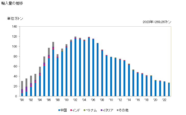 グラフ 年次 加工した石碑用、建築用の石及びその製品(表面や角を単に切り又はのこぎりでひき表面を平らにする以上に加工したもの(タイル及びキューブ状でない))(花こう岩)の輸入動向 HS680293 輸入量の推移