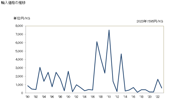 グラフ 年次 ミルストーン、グラインドストーン、グラインディングホイール等の物品(切断用、研削用等)(切断用・研削用等)の輸入動向 HS680423 輸入価格の推移