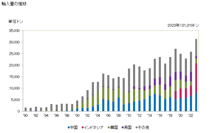 グラフ 年次 断熱用・防音用・吸音用の鉱物性材料、同混合物及び製品(スラグウール、ロックウールその他これに類するバルク状、シート状又はロール状の物)の輸入動向 HS680610 輸入量の推移