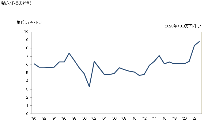 グラフ 年次 アスファルトその他これに類する材料の製品(ロール状以外)の輸入動向 HS680790 輸入価格の推移