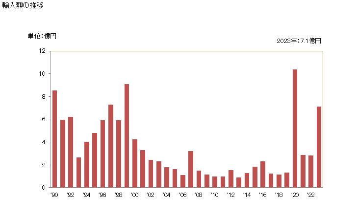グラフ 年次 プラスター又はプラスターをもととした材料から成る製品(その他の製品)の輸入動向 HS680990 輸入額の推移