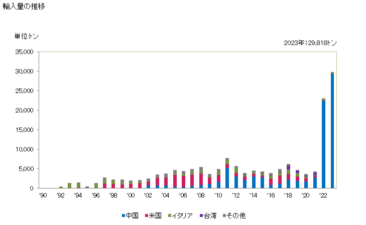 グラフ 年次 マグネサイト、ドロマイト、クロマイトを含有する鉱物性材料製品(焼結していないドロマイトれんが、マグネサイト製品、クロムマグネサイト製品など)の輸入動向 HS681591 輸入量の推移