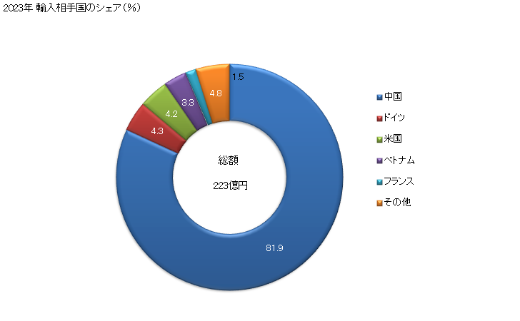 グラフ 年次 その他の鉱物性材料製品(貴金属検査用の試金石、粘結材を使用しない舗装用スラブ、細かく砕いて凝結させた石英、溶融玄武岩のブロックなど)の輸入動向 HS681599 2023年 輸入相手国のシェア（％）