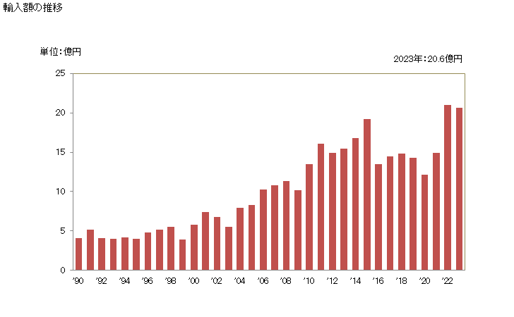 グラフ 年次 建築用以外の耐火品(アルミナ、シリカの含有量が全重量の50％超)の輸入動向 HS690320 輸入額の推移