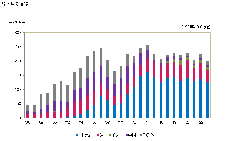 グラフ 年次 台所用流し、洗面台、浴槽、ビデ、便器、水洗用水槽等に類する衛生用備付品の陶磁製品(珪酸質以外の土から製造)(台所用流し、洗面台、浴槽、ビデ、便器、水洗用水槽等に類する衛生用備付品)の輸入動向 HS691090 輸入量の推移