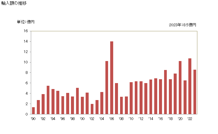 グラフ 年次 石英ガラス以外のその他のガラス製のガラスの管(加工してないもの)(線膨脹係数が温度0度から300度までの範囲において1ケルビンにつき百万分の5以下)の輸入動向 HS700232 輸入額の推移