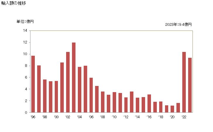 グラフ 年次 板ガラス(鋳込み法又はロール法により製造)(金属の線や網を入れてないもの)(色つきの物・不透明の物・色きせの物及び吸収層、反射層又は無反射層を有するもの)の輸入動向 HS700312 輸入額の推移
