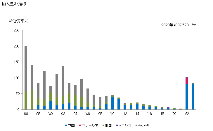 グラフ 年次 板ガラス(鋳込み法又はロール法により製造)(金属の線や網を入れてないもの)(色つきの物・不透明の物・色きせの物及び吸収層、反射層又は無反射層を有するもの)の輸入動向 HS700312 輸入量の推移