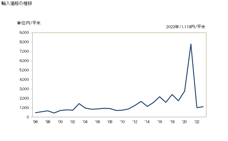 グラフ 年次 板ガラス(鋳込み法又はロール法により製造)(金属の線や網を入れてないもの)(色つきの物・不透明の物・色きせの物及び吸収層、反射層又は無反射層を有するもの)の輸入動向 HS700312 輸入価格の推移
