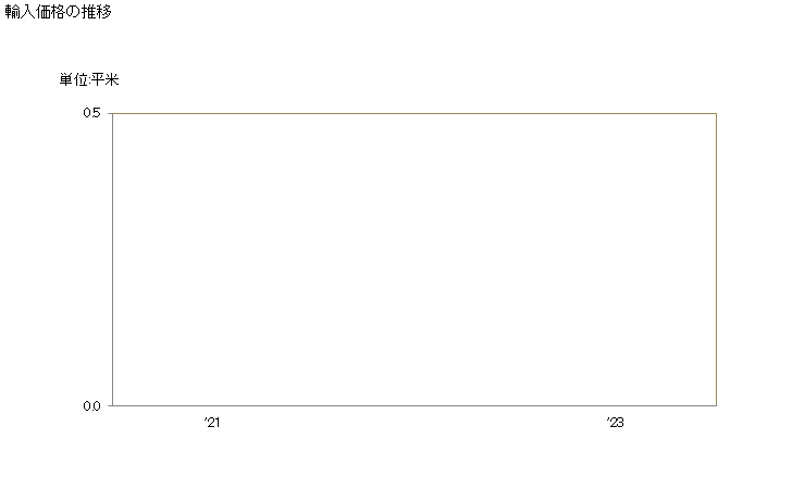 グラフ 年次 板ガラス(鋳込み法又はロール法により製造)(金属の線又は網を入れたもの)の輸入動向 HS700320 輸入価格の推移