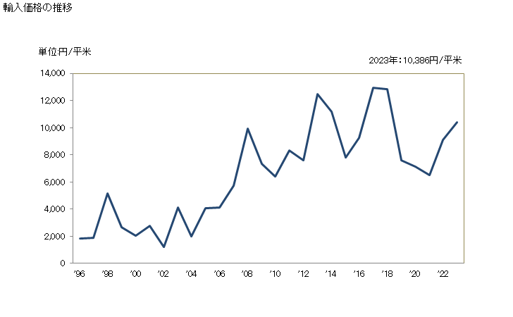 グラフ 年次 板ガラス(引上げ法又は吹上げ法により製造)(色つきの物・不透明の物・色きせの物及び吸収層、反射層又は無反射層を有するもの)の輸入動向 HS700420 輸入価格の推移