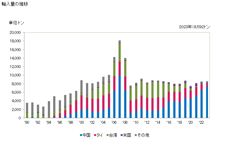 グラフ 年次 バックミラー以外(枠付なしの物)の輸入動向 HS700991 輸入量の推移