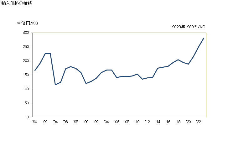 グラフ 年次 バックミラー以外(枠付なしの物)の輸入動向 HS700991 輸入価格の推移