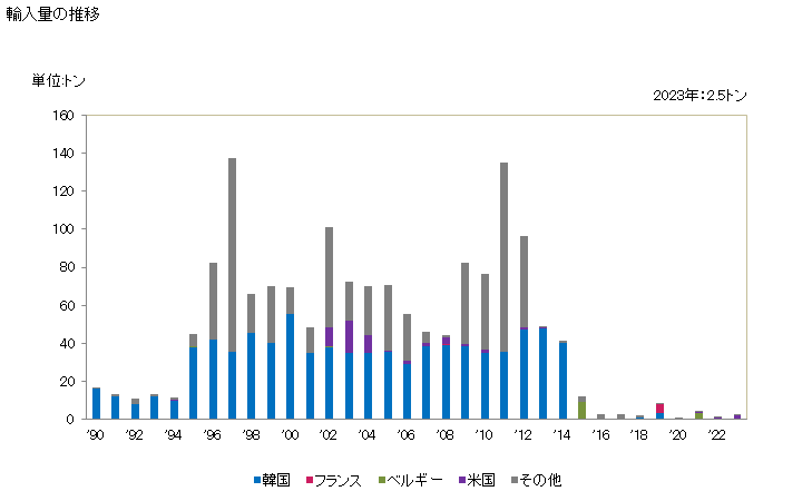 グラフ 年次 ガラス製のアンプル(輸送・包装に使用する種類の物)の輸入動向 HS701010 輸入量の推移