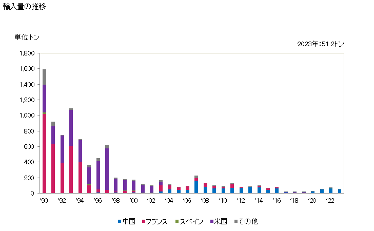 グラフ 年次 ガラスセラミックス製(食卓・台所・化粧・事務・室内装飾用等に類する用途に供する種類の物)の輸入動向 HS701310 輸入量の推移