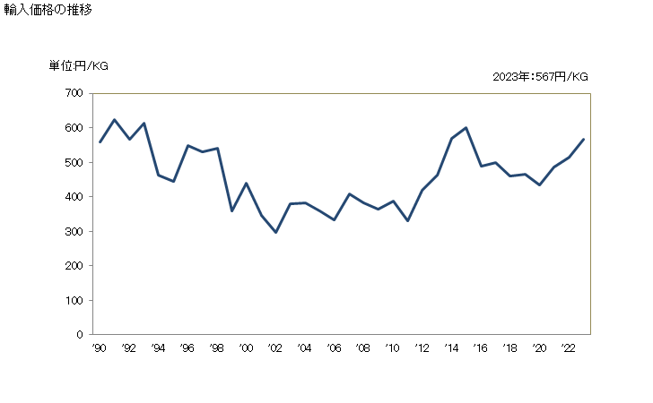 グラフ 年次 キューブ等の細貨(モザイク用等に類する装飾用の物)(ガラス製品)の輸入動向 HS701610 輸入価格の推移