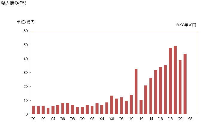 グラフ 年次 ウェブ、マットレス、ボード等に類する織つてないガラス繊維製品の輸入動向 HS701939 輸入額の推移