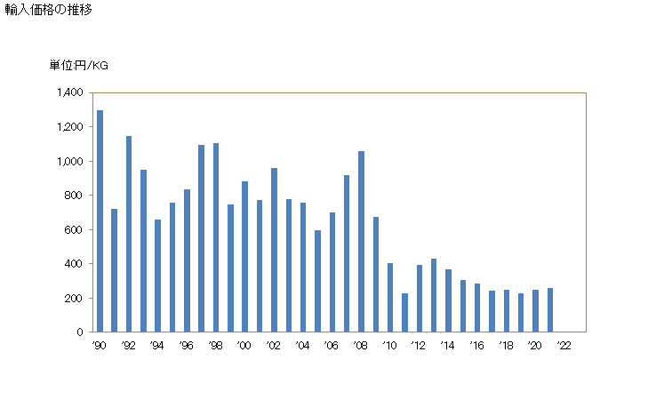 グラフ 年次 ウェブ、マットレス、ボード等に類する織つてないガラス繊維製品の輸入動向 HS701939 輸入価格の推移