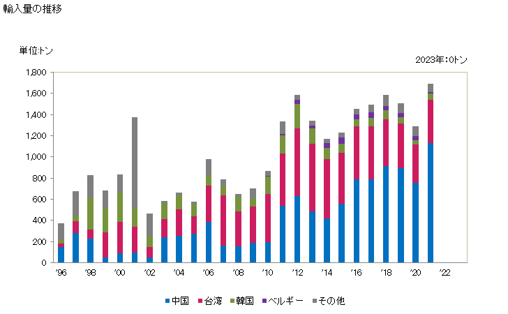 グラフ 年次 ロービング製の織物(ガラス繊維製品)の輸入動向 HS701940 輸入量の推移