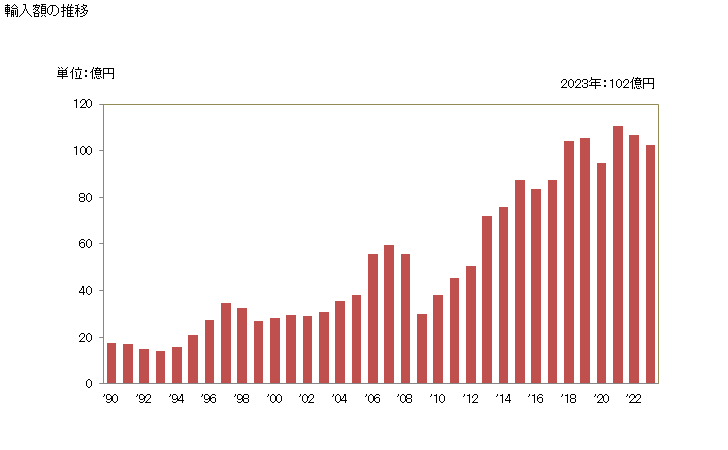 グラフ 年次 その他のガラス繊維製品の輸入動向 HS701990 輸入額の推移