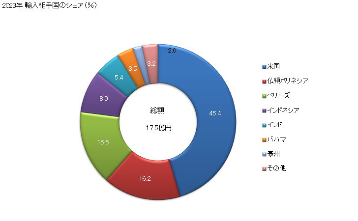 グラフ 年次 天然真珠の輸入動向 HS710110 2023年 輸入相手国のシェア（％）