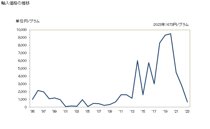 グラフ 年次 天然真珠の輸入動向 HS710110 輸入価格の推移