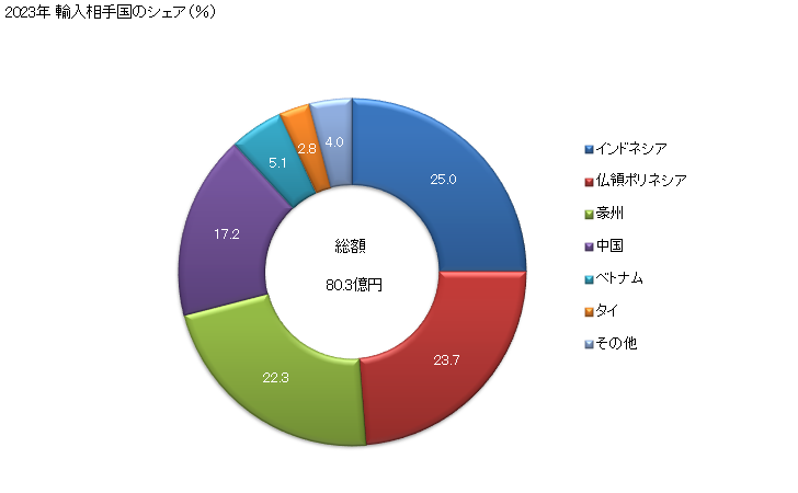 グラフ 年次 加工した養殖真珠の輸入動向 HS710122 2023年 輸入相手国のシェア（％）