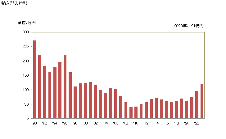 グラフ 年次 その他(ルビー、サファイヤ、エメラルド)以外の貴石及び半貴石(加工したもの)の輸入動向 HS710399 輸入額の推移