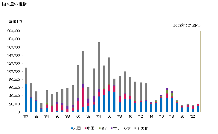 グラフ 年次 ピエゾエレクトリッククオーツ(合成又は再生)の輸入動向 HS710410 輸入量の推移