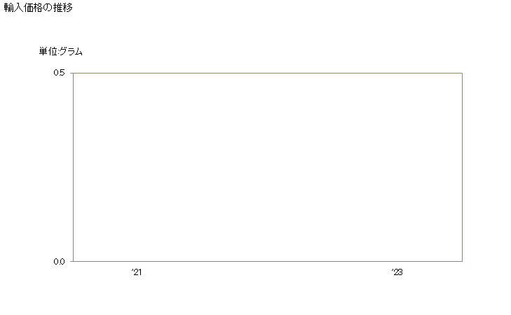 グラフ 年次 ピエゾエレクトリッククオーツ以外の貴石及び半貴石(加工したもの)(合成又は再生)の輸入動向 HS710490 輸入価格の推移