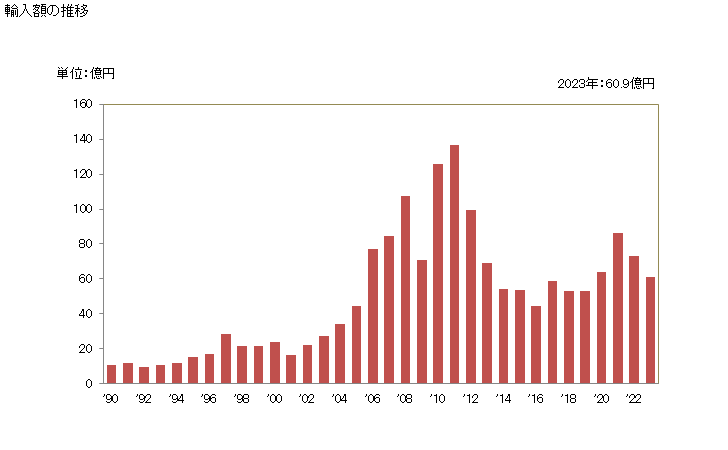 グラフ 年次 銀の粉の輸入動向 HS710610 輸入額の推移