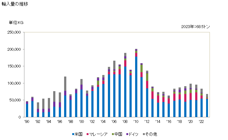 グラフ 年次 銀の粉の輸入動向 HS710610 輸入量の推移