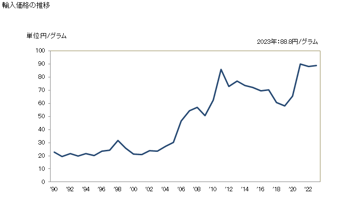 グラフ 年次 銀の粉の輸入動向 HS710610 輸入価格の推移