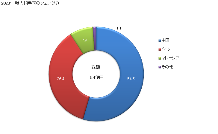 グラフ 年次 銀を張った卑金属(一次製品を含み更に加工したものを除く)の輸入動向 HS710700 2023年 輸入相手国のシェア（％）