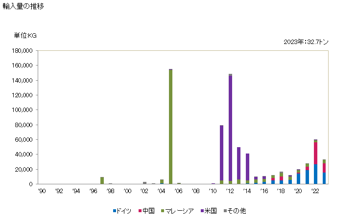 グラフ 年次 銀を張った卑金属(一次製品を含み更に加工したものを除く)の輸入動向 HS710700 輸入量の推移