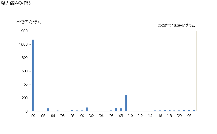 グラフ 年次 銀を張った卑金属(一次製品を含み更に加工したものを除く)の輸入動向 HS710700 輸入価格の推移