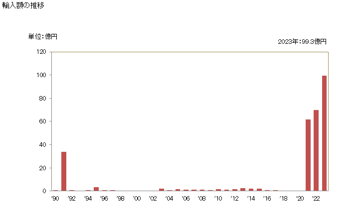 グラフ 年次 金の粉(マネタリーゴールドを除く)の輸入動向 HS710811 輸入額の推移