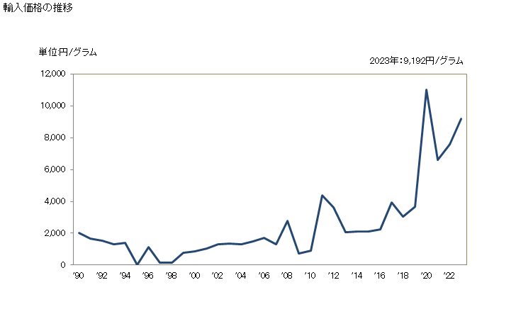 グラフ 年次 金の粉(マネタリーゴールドを除く)の輸入動向 HS710811 輸入価格の推移