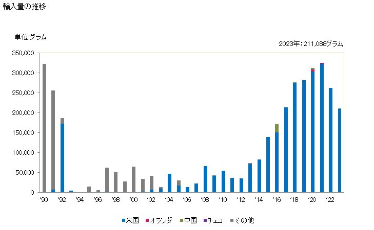 グラフ 年次 金を張った卑金属及び銀(一次製品を含み、更に加工したものを除く)の輸入動向 HS710900 輸入量の推移