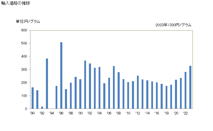 グラフ 年次 金を張った卑金属及び銀(一次製品を含み、更に加工したものを除く)の輸入動向 HS710900 輸入価格の推移