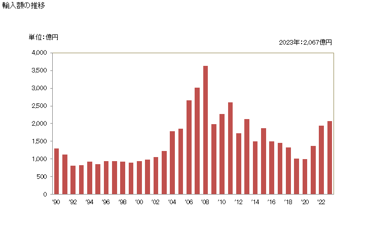 グラフ 年次 白金(加工してないもの及び粉状の物)の輸入動向 HS711011 輸入額の推移