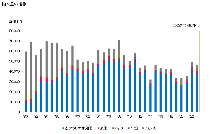 グラフ 年次 白金(加工してないもの及び粉状の物)の輸入動向 HS711011 輸入量の推移