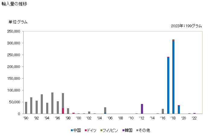 グラフ 年次 白金を張った卑金属、銀及び金(一次製品を含み、更に加工したものを除く)の輸入動向 HS711100 輸入量の推移