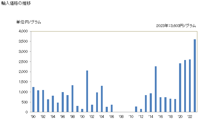 グラフ 年次 白金を張った卑金属、銀及び金(一次製品を含み、更に加工したものを除く)の輸入動向 HS711100 輸入価格の推移